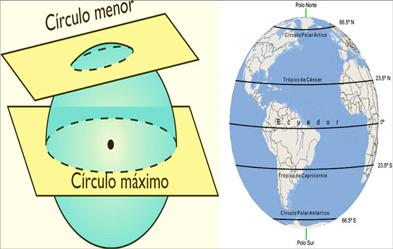 Círculos menores: Los trópicos y círculos polares.