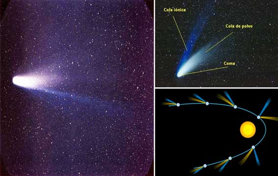 Cometas: Son astros que presentan cola durante su perihelio. Están formados por una mezcla de substancias duras y gases congelados. Partes del cometa: Un cometa consta de un núcleo, de hielo y roca, rodeado de una atmósfera nebulosa llamada cabellera o coma. El astrónomo estadounidense Fred Lawrence Whipple describió en 1949 el núcleo, que contiene casi toda la masa del cometa, como una "bola de nieve sucia" compuesta por una mezcla de hielo y polvo. Cometas más conocidos: Rigolet, Halley, Encke, Donati, etc.
