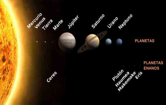 Planetas: Son astros esferoidales opacos que poseen diversos movimientos, se clasifican en planetas interiores también denominados sólidos, enanos o rocosos, y en planetas exteriores, gaseosos o gigantes. Los planetas en orden de distancia con respecto al Sol son los siguientes: Mercurio, Venus, la Tierra, Marte, Júpiter, Saturno, Urano y Neptuno.