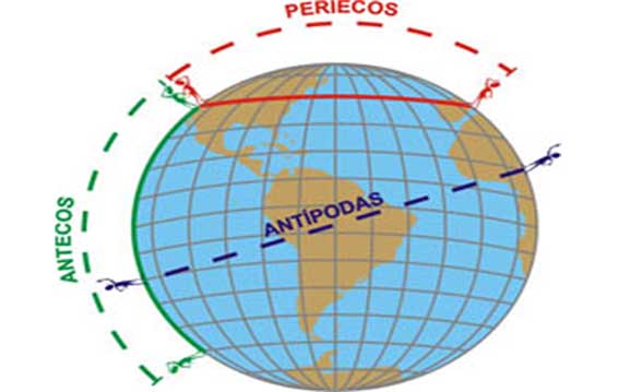 Posición Geográfica: Son las ubicaciones geográficas de algo o alguien sobre la superficie terrestre, existen tres tipos de posiciones geográficas: Periecos (puntos extremos de un mismo paralelo), antecos (puntos situados en un mismo meridiano) y antípodas (puntos extremos de un diámetro).