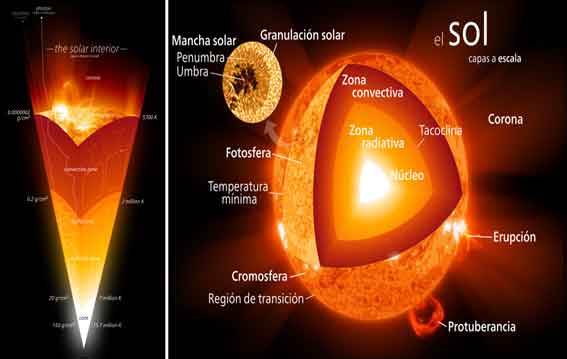 Sol: Es una estrella enana amarilla, es el astro más grande e importante del Sistema Planetario Solar, contiene aproximadamente el 98% de la masa total del sistema solar. El sol presenta cuatro capas: Núcleo solar, fotosfera, cromosfera y corona.