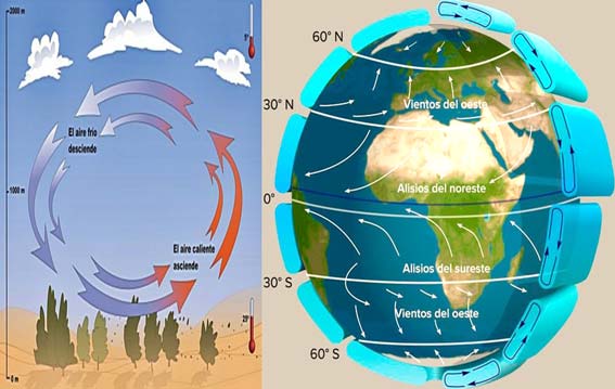 Izquierda: Circulación del viento en la superficie terrestre. | Derecha: Vientos alisios, a uno y otro lado del Ecuador (Fuente: NASA).