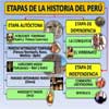 Cuadro Cronológico de Historia del Perú